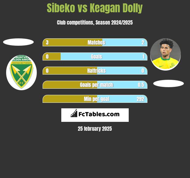 Sibeko vs Keagan Dolly h2h player stats