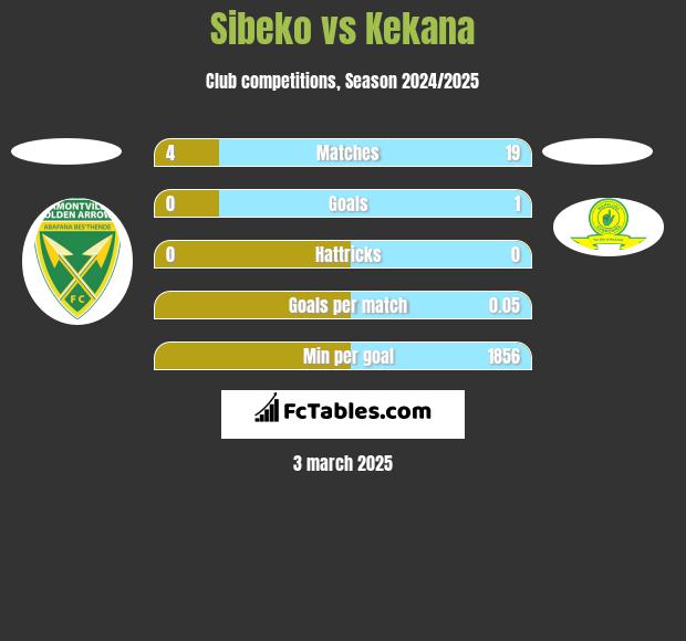 Sibeko vs Kekana h2h player stats