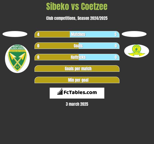 Sibeko vs Coetzee h2h player stats