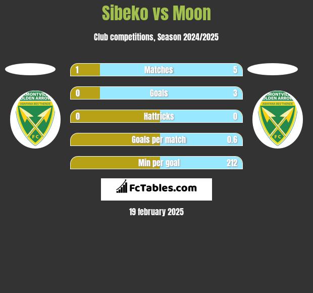 Sibeko vs Moon h2h player stats