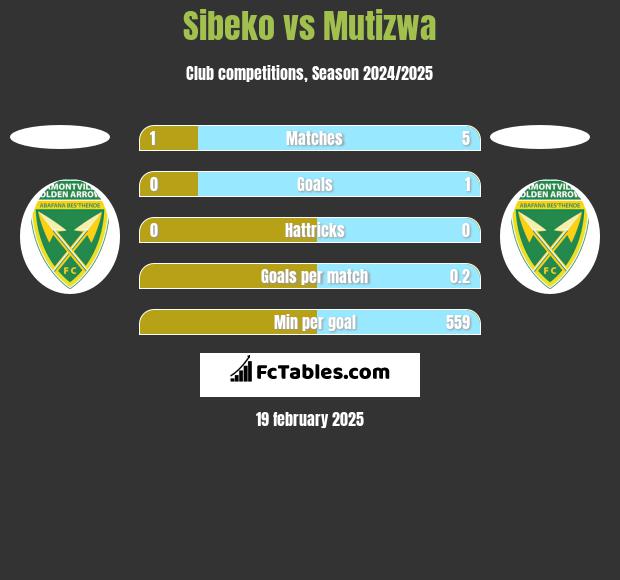 Sibeko vs Mutizwa h2h player stats