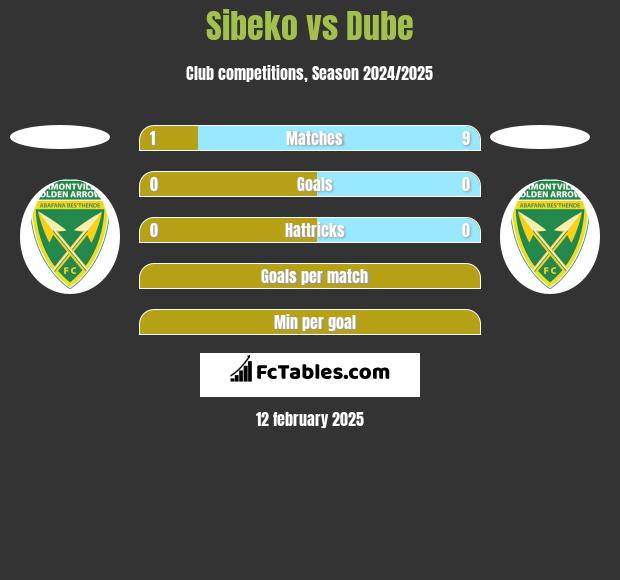 Sibeko vs Dube h2h player stats