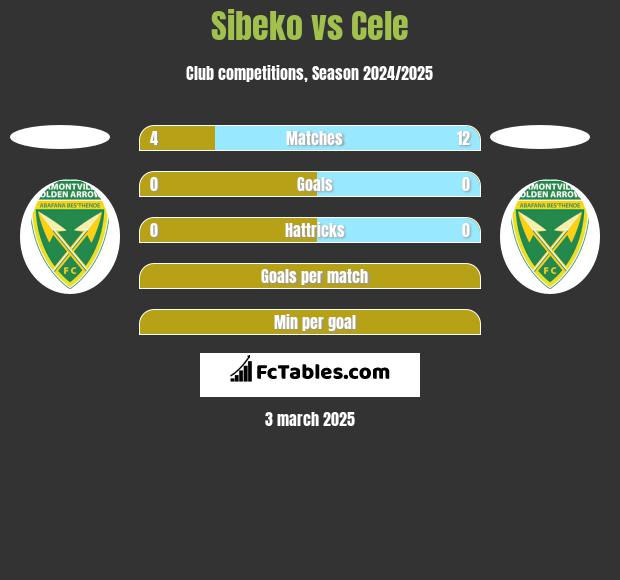 Sibeko vs Cele h2h player stats