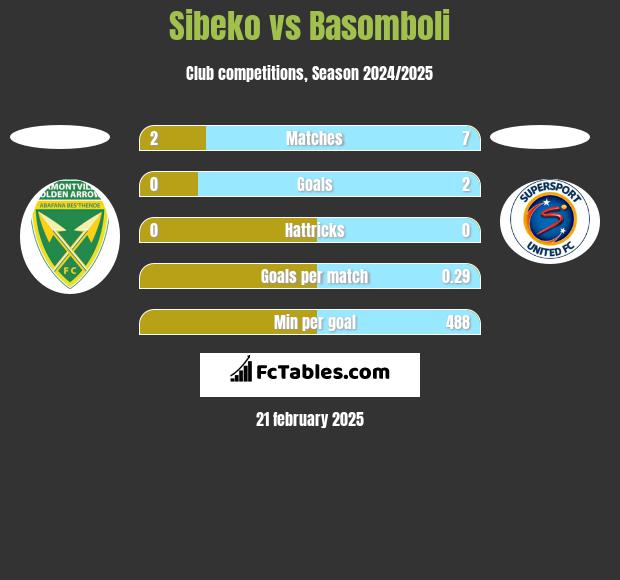 Sibeko vs Basomboli h2h player stats