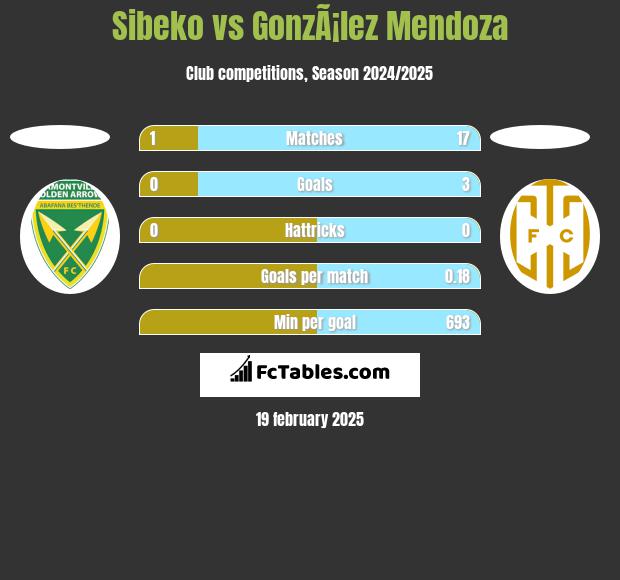 Sibeko vs GonzÃ¡lez Mendoza h2h player stats