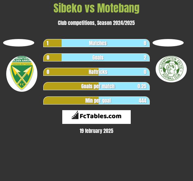 Sibeko vs Motebang h2h player stats