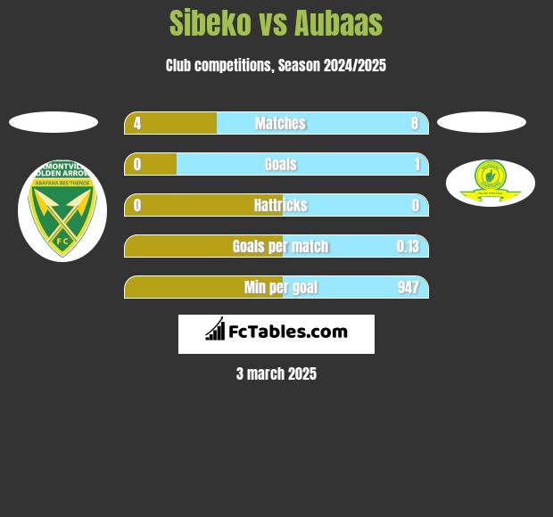 Sibeko vs Aubaas h2h player stats