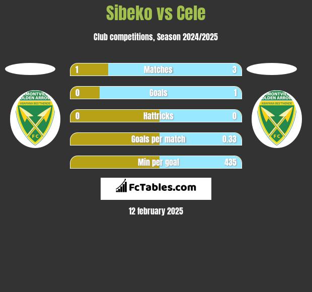 Sibeko vs Cele h2h player stats