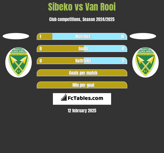 Sibeko vs Van Rooi h2h player stats