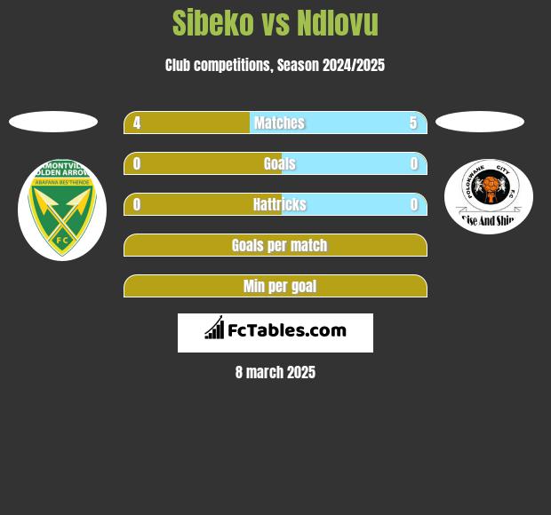 Sibeko vs Ndlovu h2h player stats