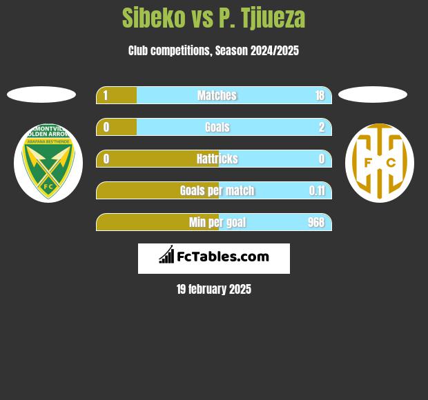 Sibeko vs P. Tjiueza h2h player stats