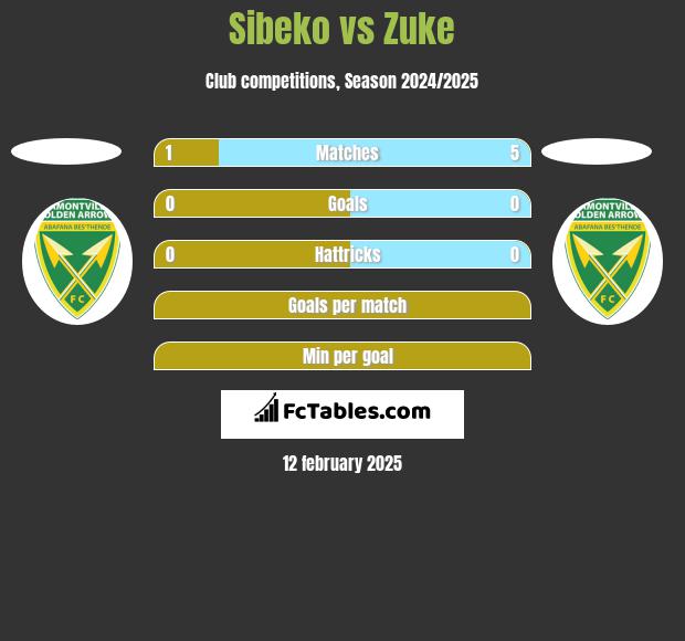 Sibeko vs Zuke h2h player stats