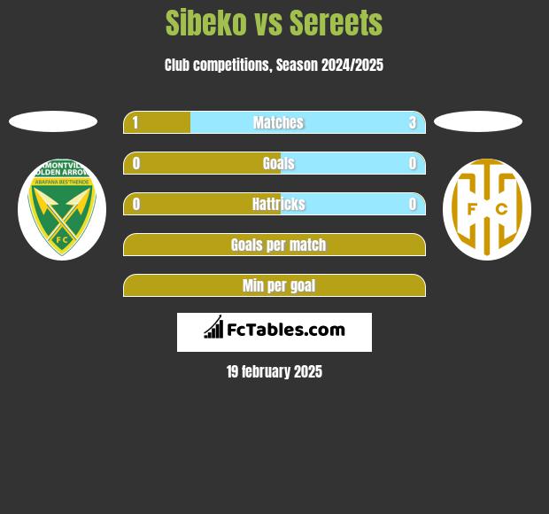 Sibeko vs Sereets h2h player stats