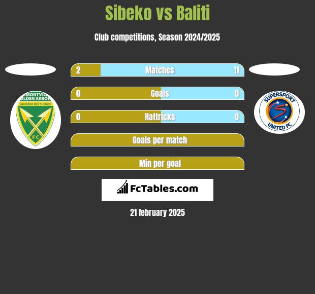 Sibeko vs Baliti h2h player stats