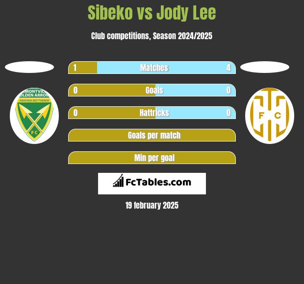 Sibeko vs Jody Lee h2h player stats