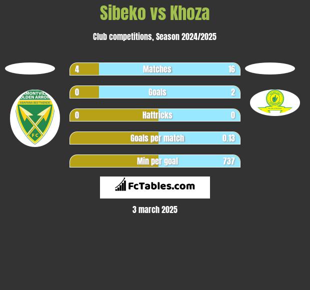 Sibeko vs Khoza h2h player stats