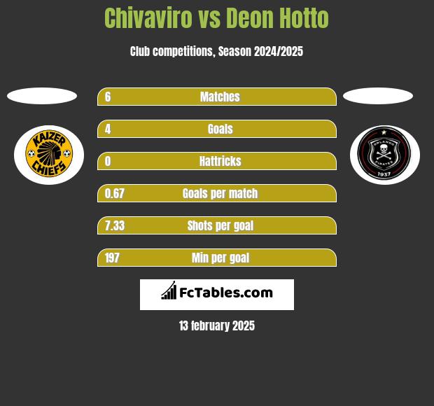 Chivaviro vs Deon Hotto h2h player stats