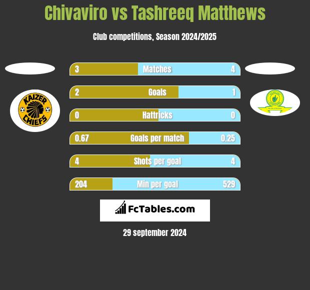 Chivaviro vs Tashreeq Matthews h2h player stats