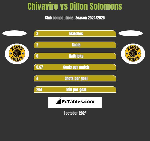 Chivaviro vs Dillon Solomons h2h player stats