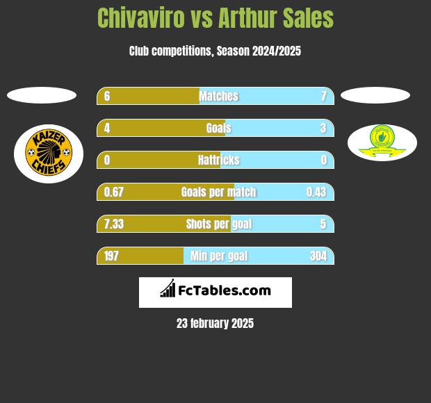 Chivaviro vs Arthur Sales h2h player stats