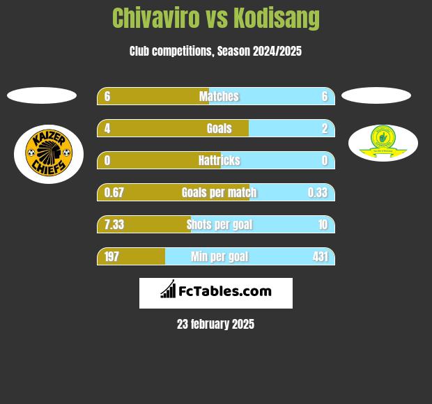 Chivaviro vs Kodisang h2h player stats