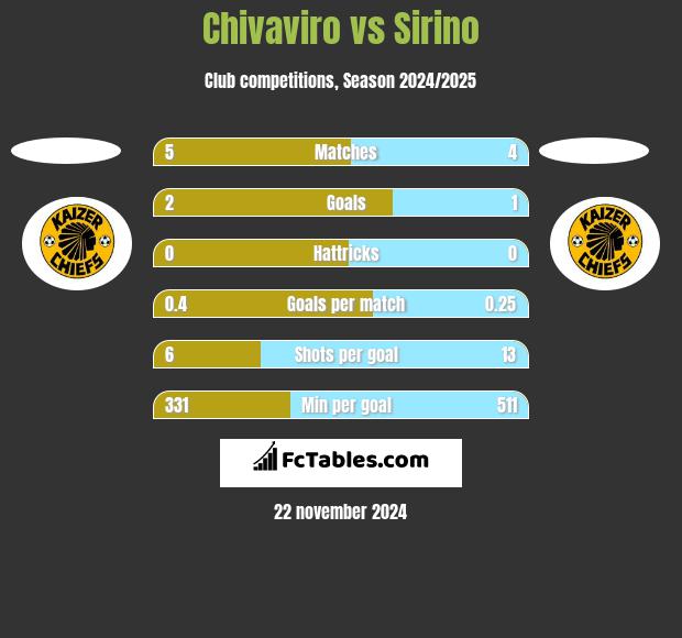 Chivaviro vs Sirino h2h player stats