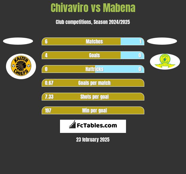 Chivaviro vs Mabena h2h player stats