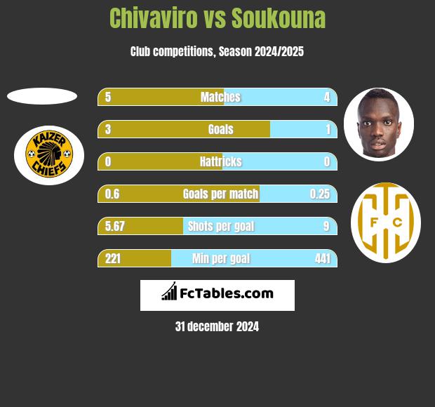 Chivaviro vs Soukouna h2h player stats