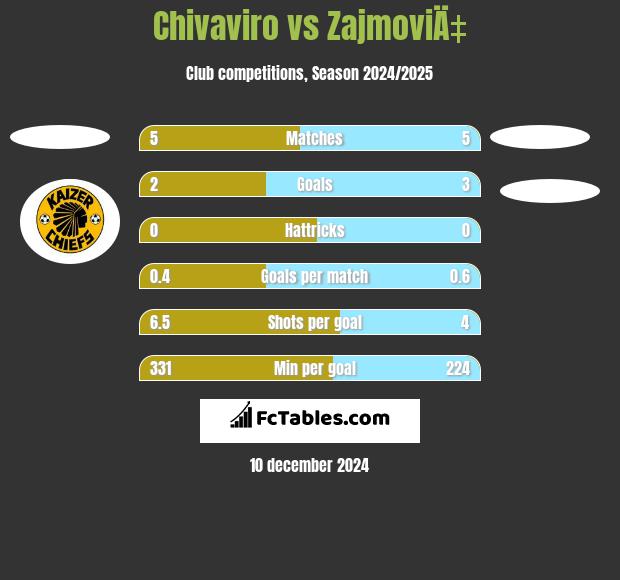 Chivaviro vs ZajmoviÄ‡ h2h player stats