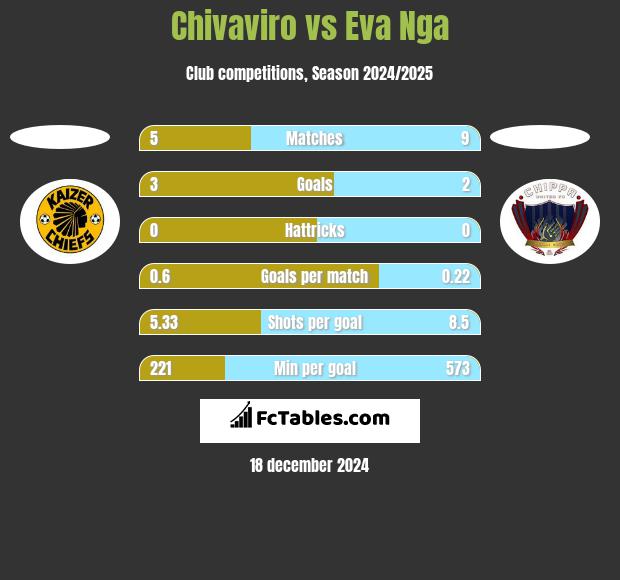 Chivaviro vs Eva Nga h2h player stats