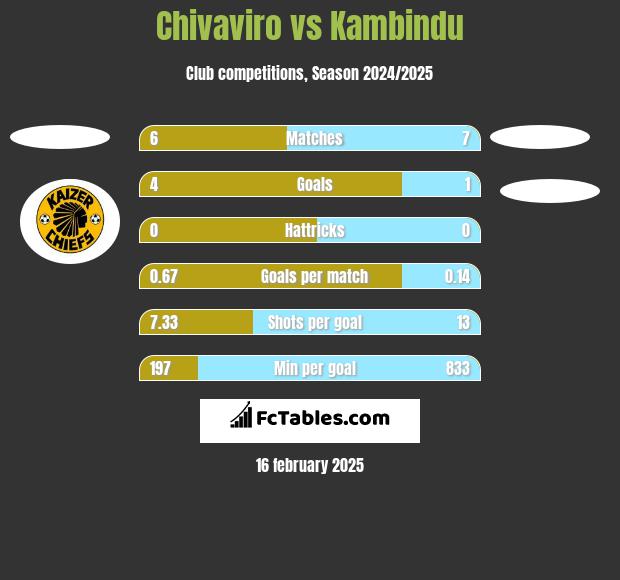 Chivaviro vs Kambindu h2h player stats