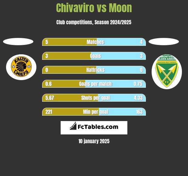 Chivaviro vs Moon h2h player stats