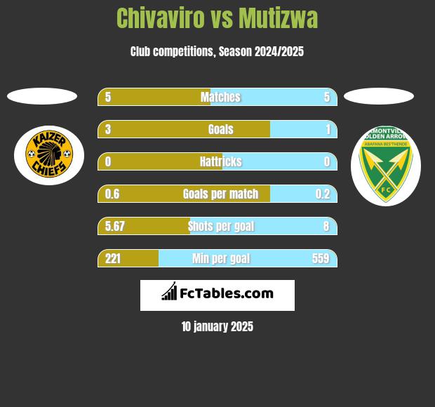 Chivaviro vs Mutizwa h2h player stats