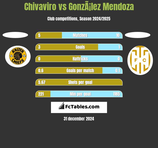 Chivaviro vs GonzÃ¡lez Mendoza h2h player stats