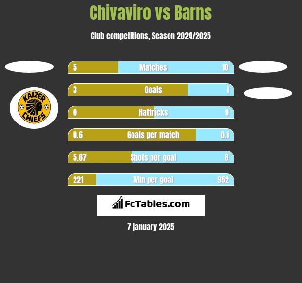 Chivaviro vs Barns h2h player stats