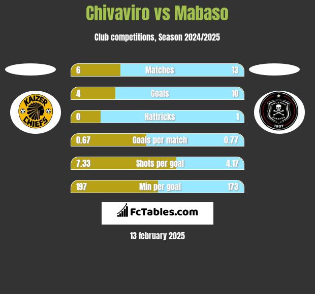 Chivaviro vs Mabaso h2h player stats