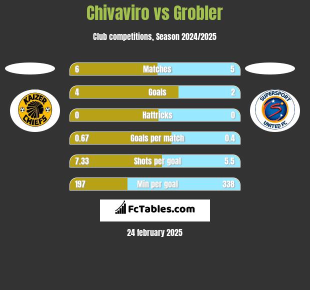 Chivaviro vs Grobler h2h player stats