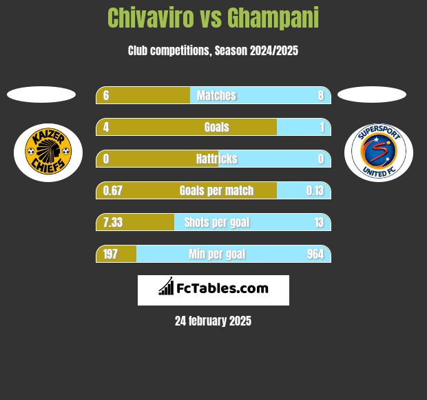 Chivaviro vs Ghampani h2h player stats