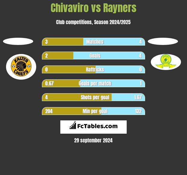 Chivaviro vs Rayners h2h player stats