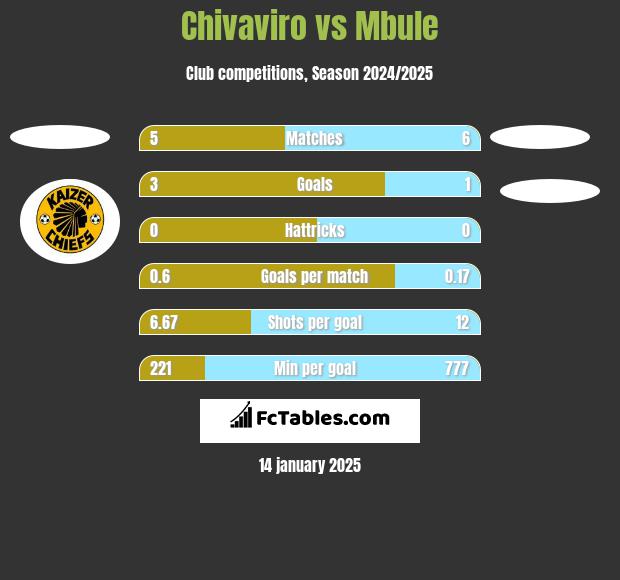 Chivaviro vs Mbule h2h player stats