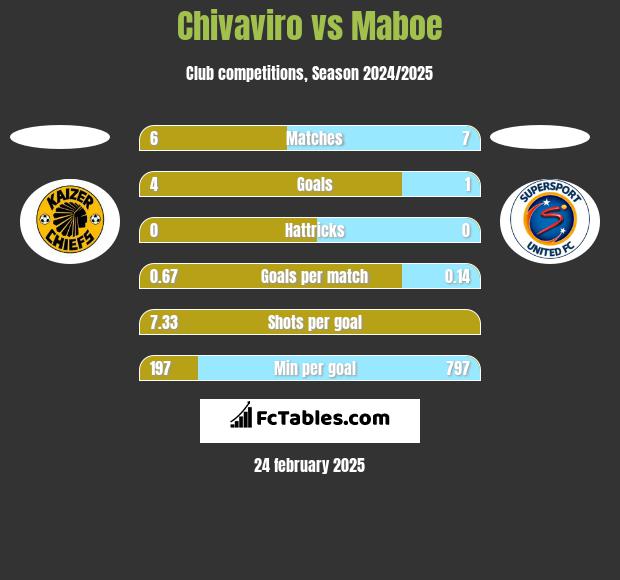 Chivaviro vs Maboe h2h player stats