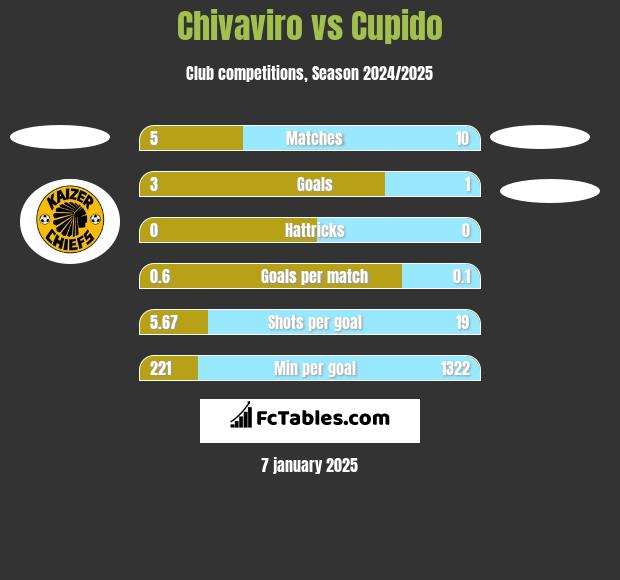 Chivaviro vs Cupido h2h player stats