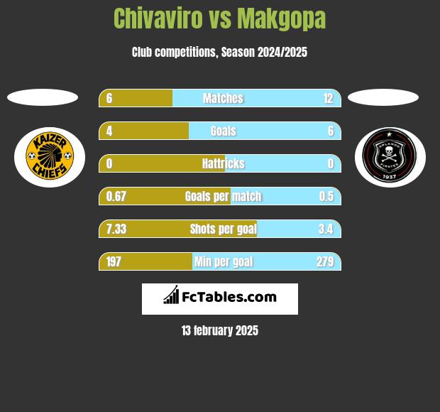 Chivaviro vs Makgopa h2h player stats