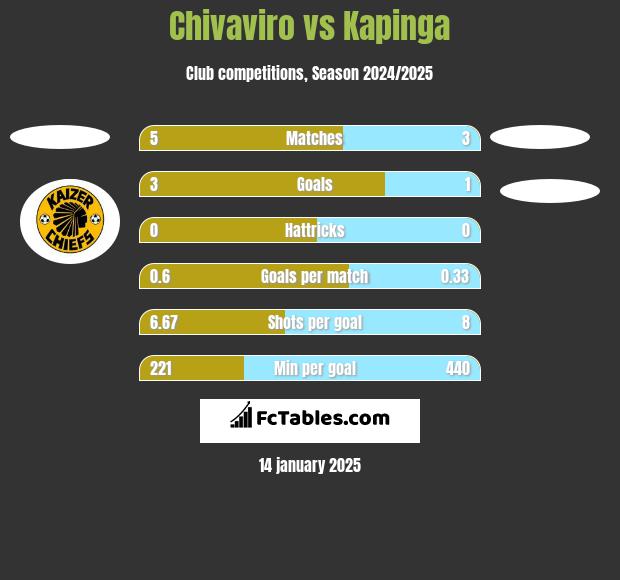 Chivaviro vs Kapinga h2h player stats