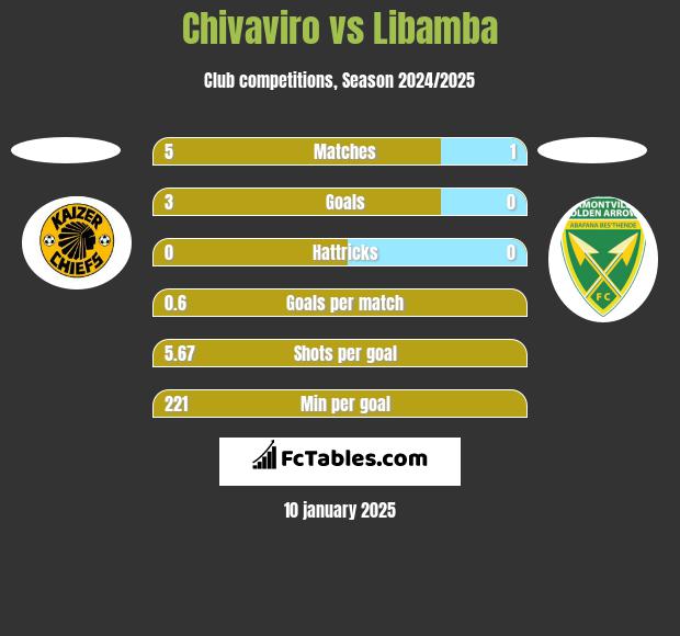 Chivaviro vs Libamba h2h player stats