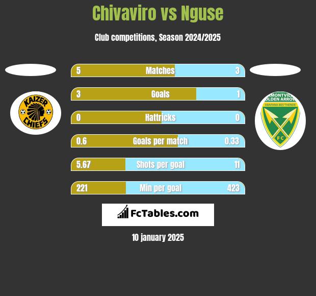 Chivaviro vs Nguse h2h player stats