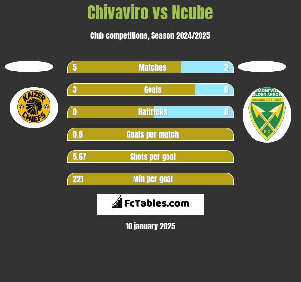 Chivaviro vs Ncube h2h player stats