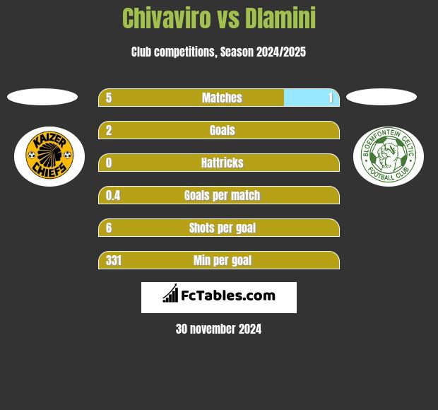 Chivaviro vs Dlamini h2h player stats