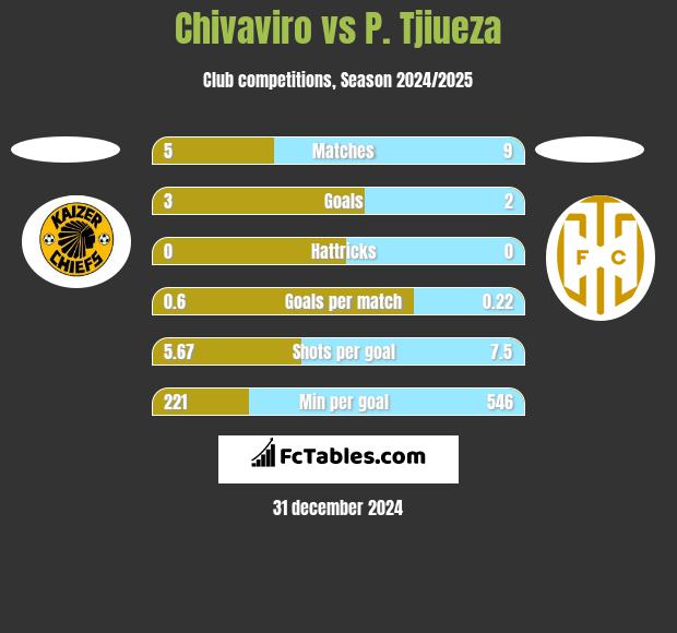 Chivaviro vs P. Tjiueza h2h player stats