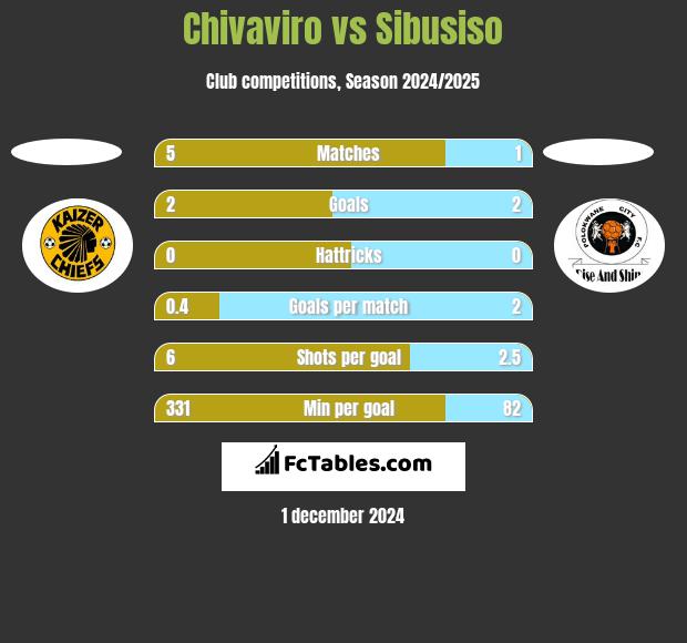 Chivaviro vs Sibusiso h2h player stats